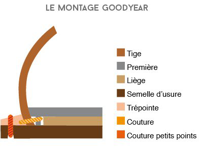 Le montage Goodyear